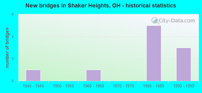 New bridges in Shaker Heights, OH - historical statistics