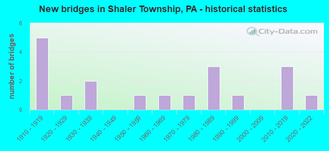 New bridges in Shaler Township, PA - historical statistics