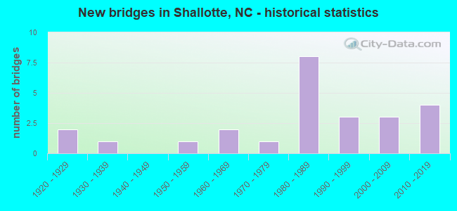 New bridges in Shallotte, NC - historical statistics