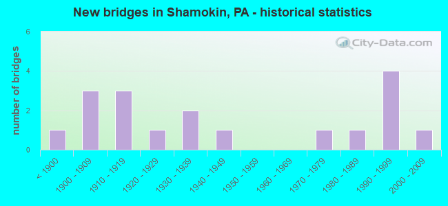 New bridges in Shamokin, PA - historical statistics