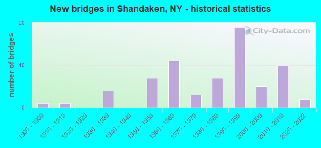 New bridges in Shandaken, NY - historical statistics