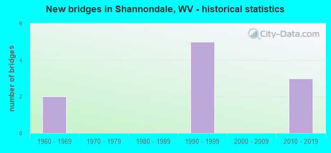 New bridges in Shannondale, WV - historical statistics