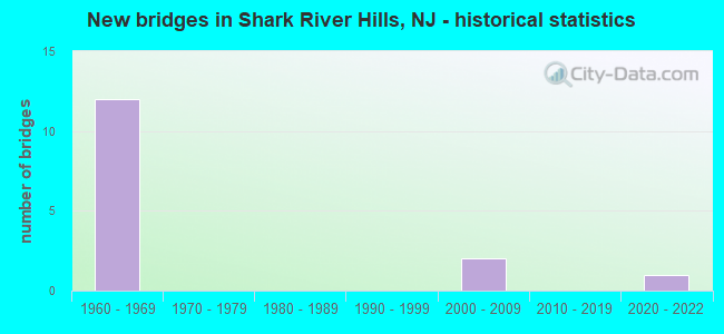 New bridges in Shark River Hills, NJ - historical statistics
