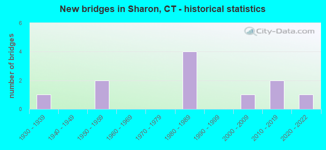 New bridges in Sharon, CT - historical statistics