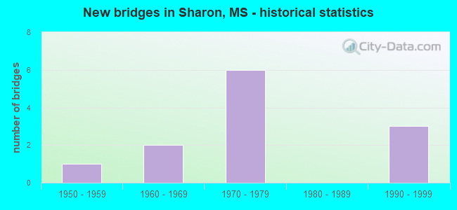 New bridges in Sharon, MS - historical statistics