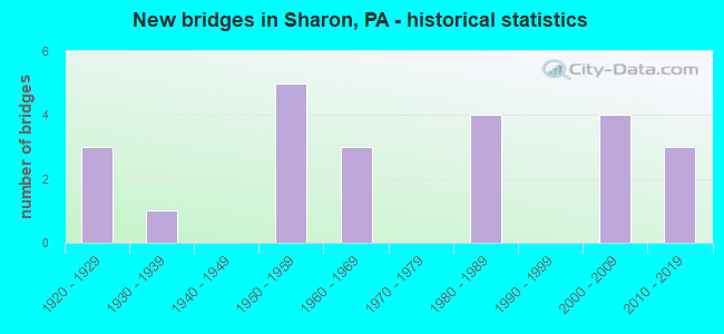 New bridges in Sharon, PA - historical statistics