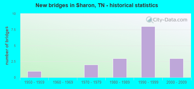 New bridges in Sharon, TN - historical statistics