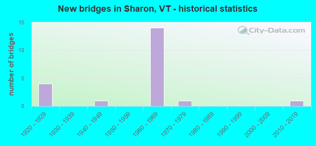 New bridges in Sharon, VT - historical statistics