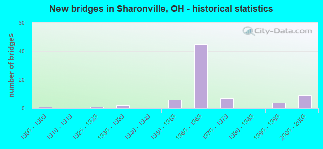 New bridges in Sharonville, OH - historical statistics