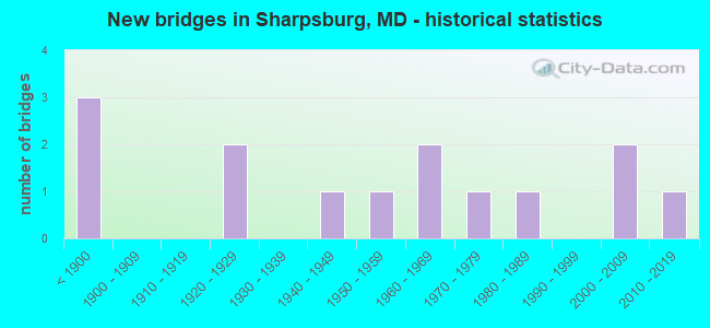New bridges in Sharpsburg, MD - historical statistics