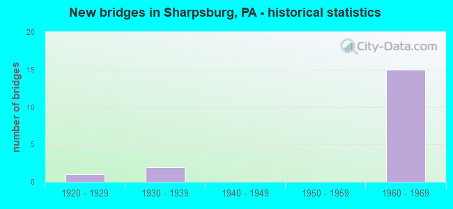 New bridges in Sharpsburg, PA - historical statistics