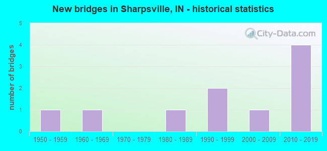 New bridges in Sharpsville, IN - historical statistics