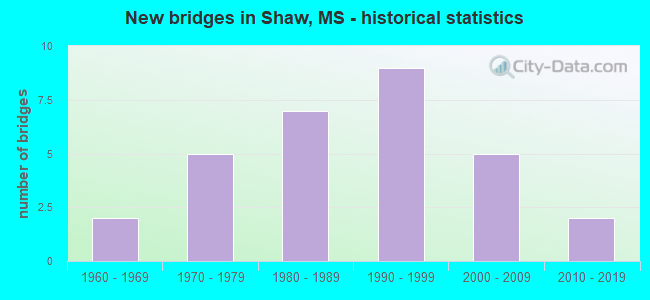 New bridges in Shaw, MS - historical statistics