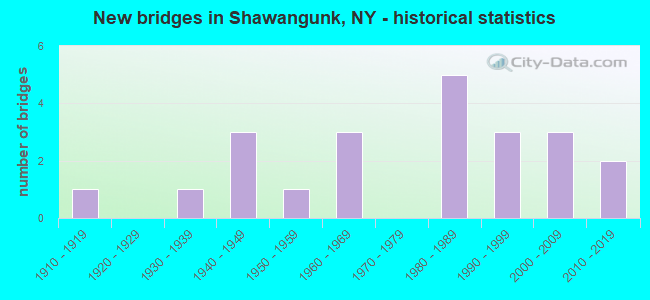 New bridges in Shawangunk, NY - historical statistics