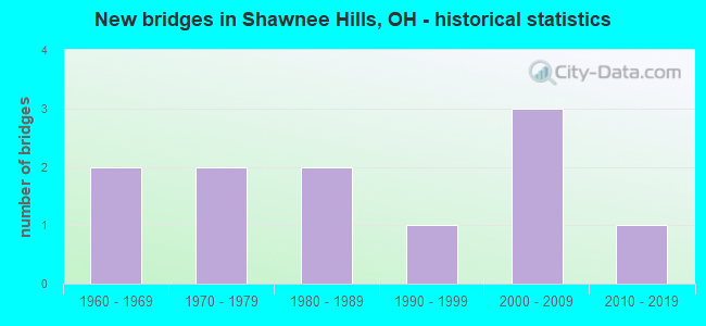 New bridges in Shawnee Hills, OH - historical statistics
