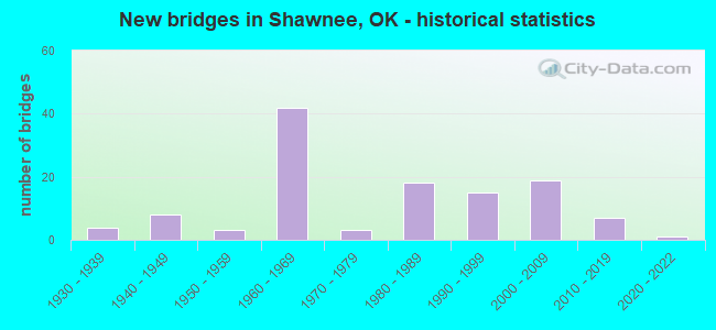 New bridges in Shawnee, OK - historical statistics