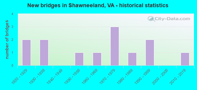 New bridges in Shawneeland, VA - historical statistics