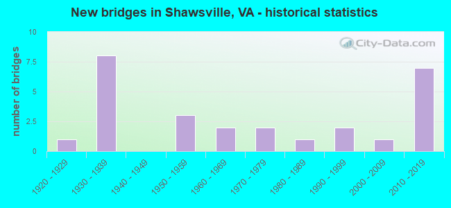 New bridges in Shawsville, VA - historical statistics