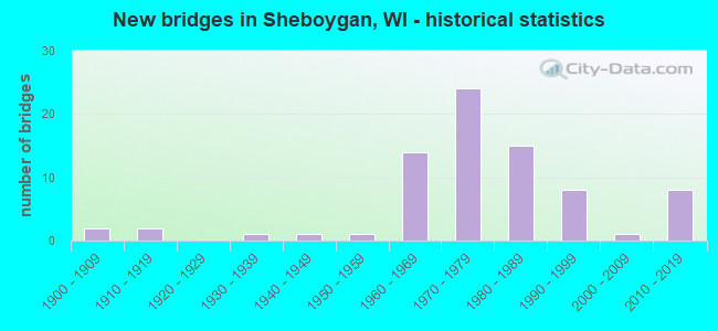 New bridges in Sheboygan, WI - historical statistics