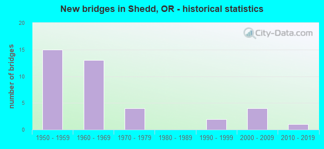 New bridges in Shedd, OR - historical statistics