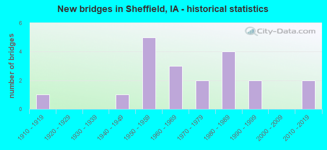 New bridges in Sheffield, IA - historical statistics