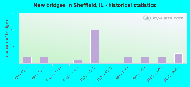 New bridges in Sheffield, IL - historical statistics