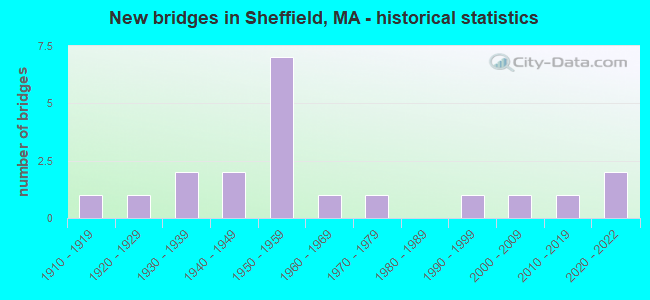 New bridges in Sheffield, MA - historical statistics