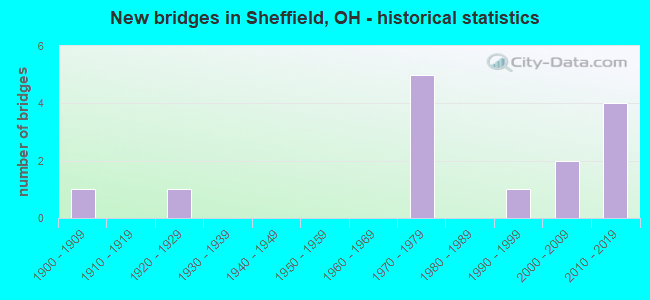 New bridges in Sheffield, OH - historical statistics