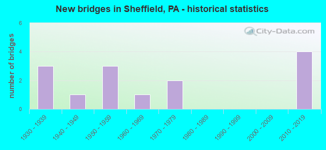 New bridges in Sheffield, PA - historical statistics