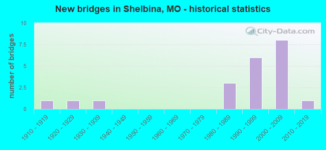 New bridges in Shelbina, MO - historical statistics
