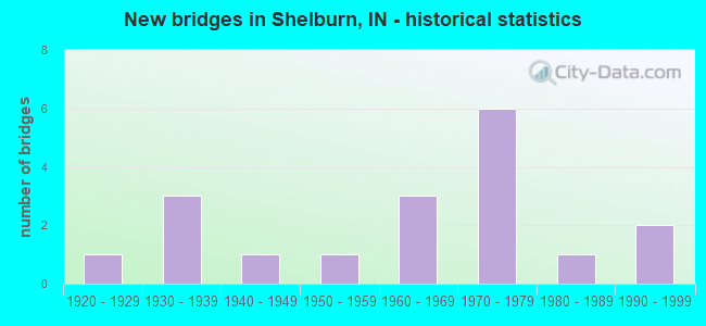 New bridges in Shelburn, IN - historical statistics