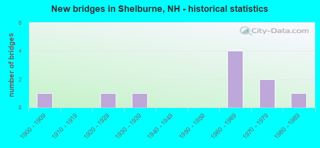 New bridges in Shelburne, NH - historical statistics