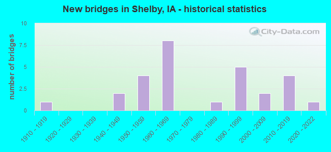 New bridges in Shelby, IA - historical statistics