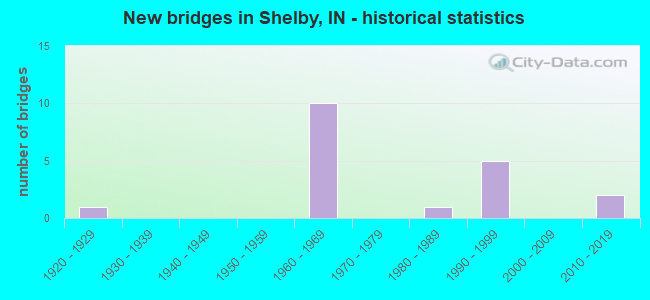 New bridges in Shelby, IN - historical statistics