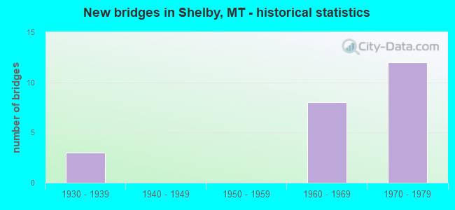 New bridges in Shelby, MT - historical statistics