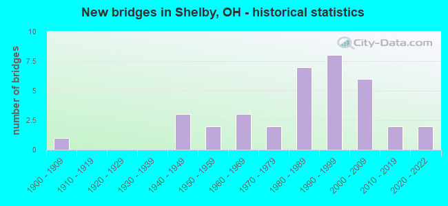 New bridges in Shelby, OH - historical statistics