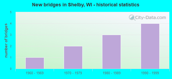 New bridges in Shelby, WI - historical statistics