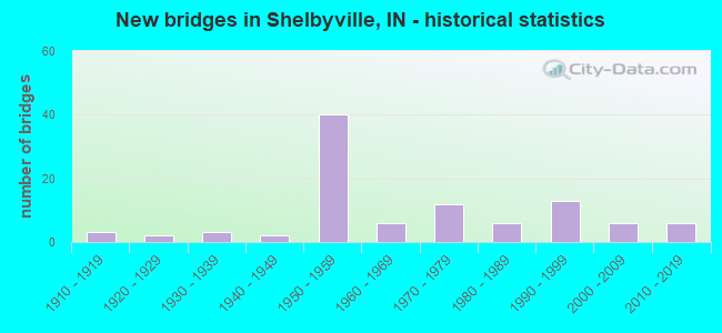 New bridges in Shelbyville, IN - historical statistics