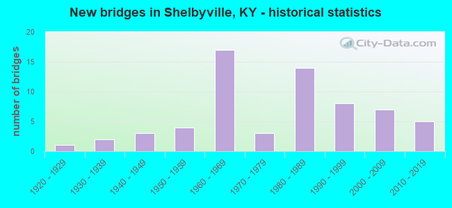 New bridges in Shelbyville, KY - historical statistics