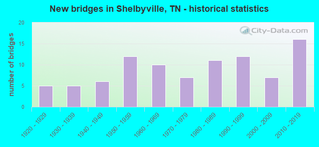 New bridges in Shelbyville, TN - historical statistics