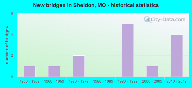 New bridges in Sheldon, MO - historical statistics