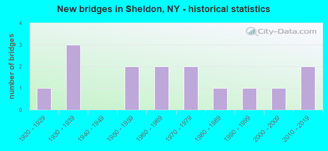 New bridges in Sheldon, NY - historical statistics