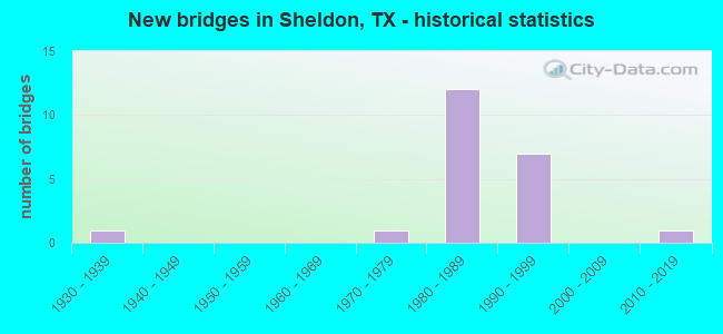 New bridges in Sheldon, TX - historical statistics