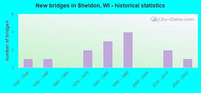 New bridges in Sheldon, WI - historical statistics