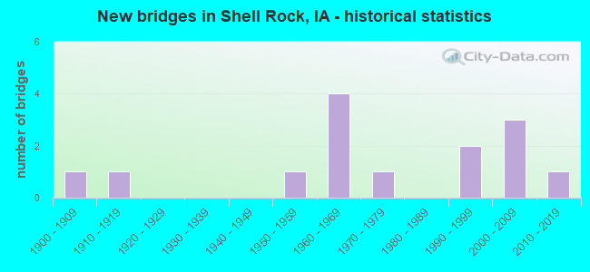 New bridges in Shell Rock, IA - historical statistics