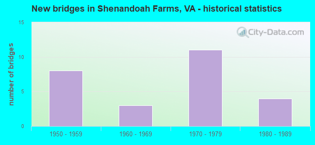 New bridges in Shenandoah Farms, VA - historical statistics