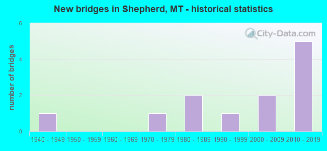 New bridges in Shepherd, MT - historical statistics