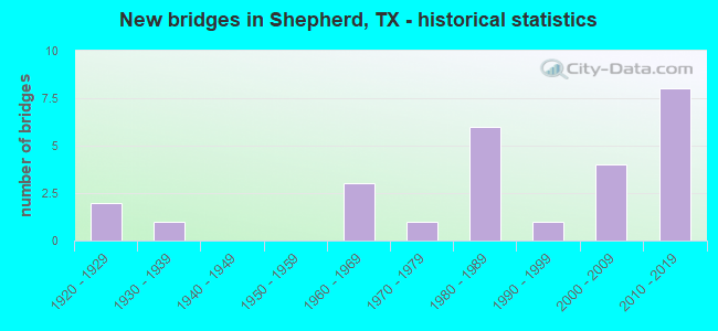 New bridges in Shepherd, TX - historical statistics