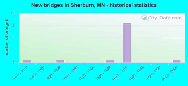 New bridges in Sherburn, MN - historical statistics