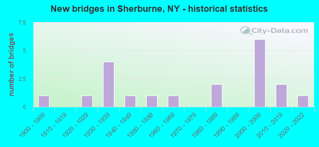 New bridges in Sherburne, NY - historical statistics